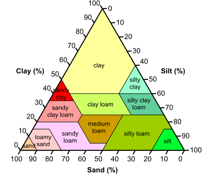 soil texture triangle graph
